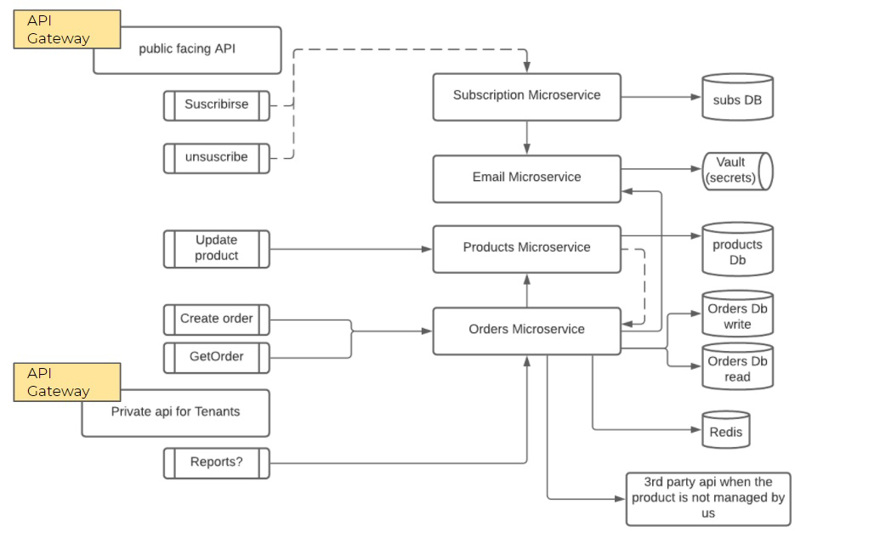 arquitectura api gateway