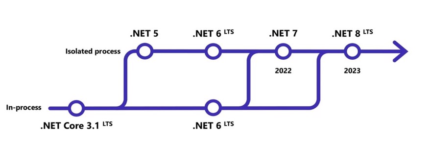 azure functions roadmap