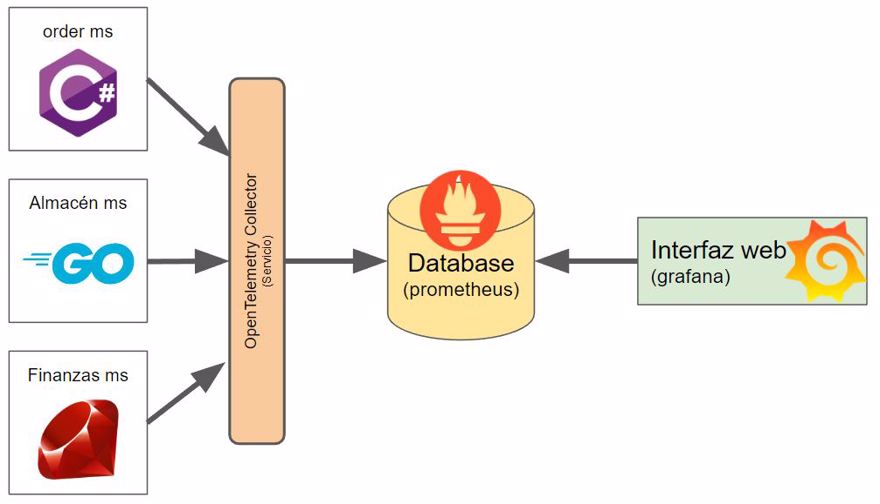 arquitectura grafana y prometheus