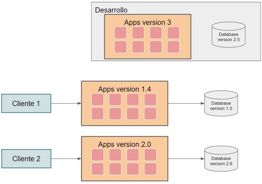 separacion fisica multi tenancy