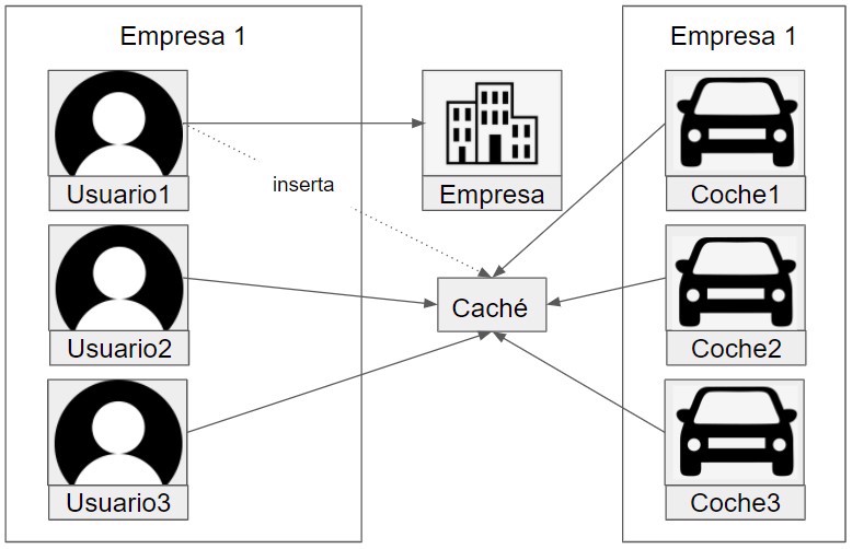 cache distribuida ejemplo 1