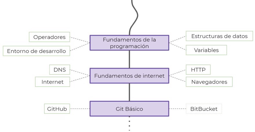 developer roadmap