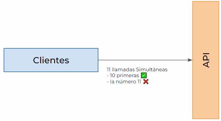 limite de concurrencia rate limiting