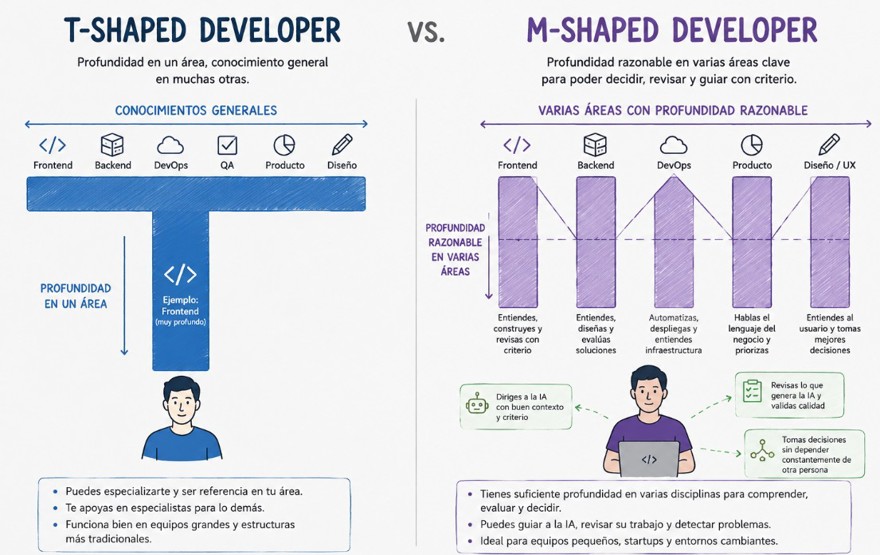 T shaped vs M shaped