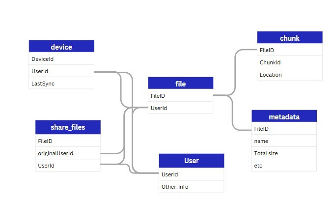 entidades sistema de ficheros en la nube