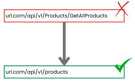correct url design