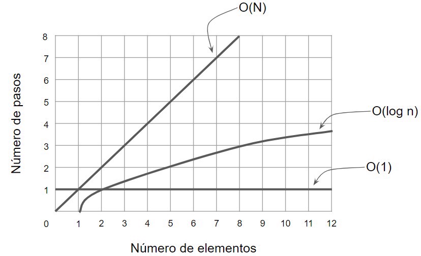 o(1) vs o(n) vs o(log n)