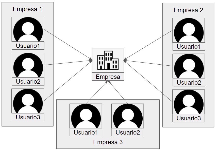 multiples microservicios consultando el mismo