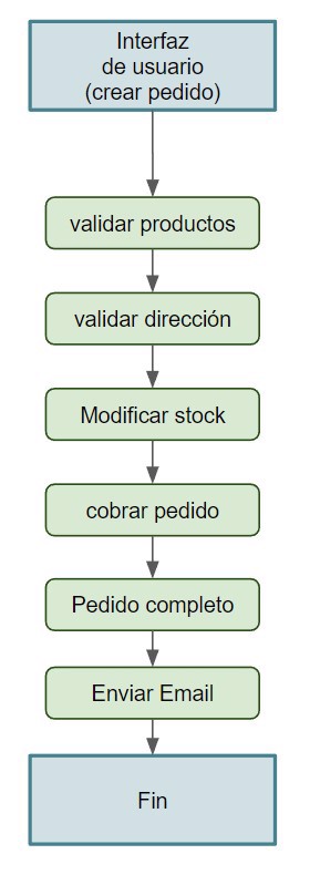 pasos crear pedido