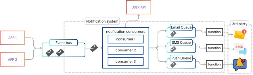 sistema de notificaciones v3