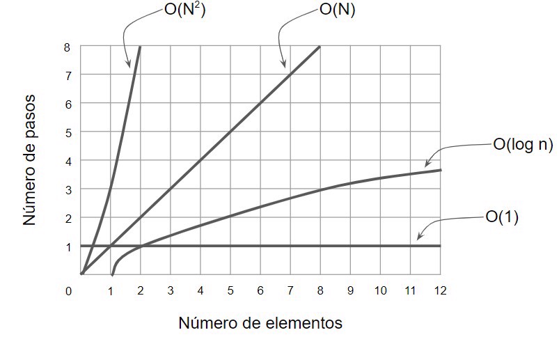 o(1) vs o(n) vs o(log n) vs o(n^2)