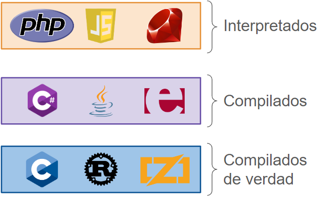 grupos de lenguajes