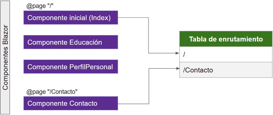 routing blazor