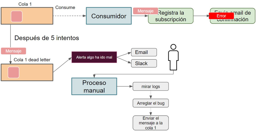 explicación dead letter queue