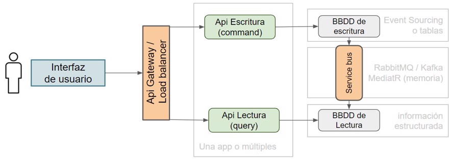 cqrs explicado