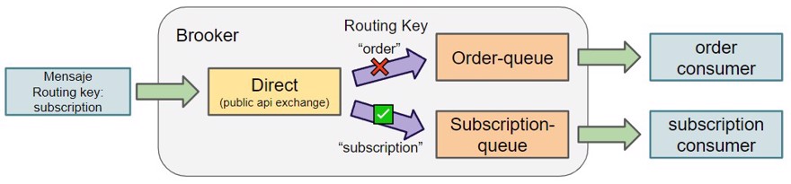 exchange direct rabbitMQ