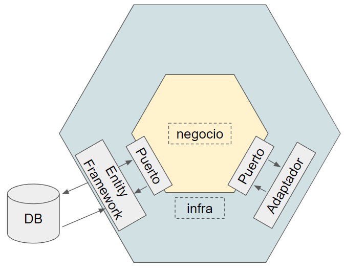 arquitectura hexagonal