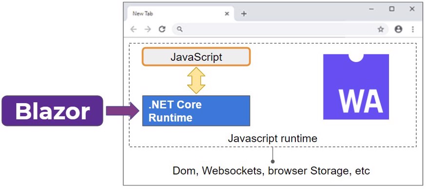 Cómo funciona Blazor