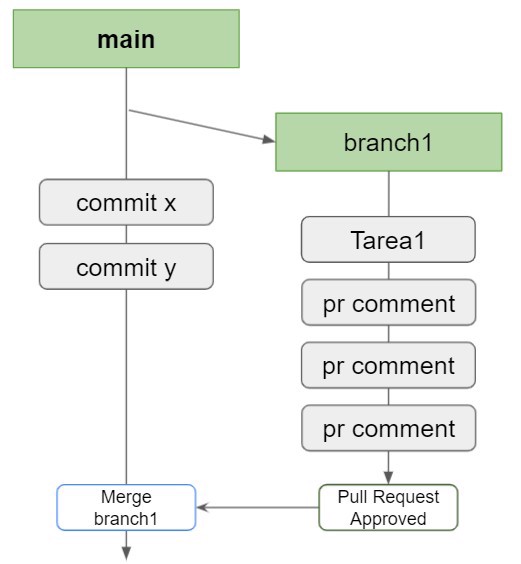 branch status